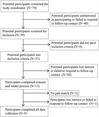 Ground-based adaptive horsemanship lessons for veterans with post-traumatic stress disorder: a randomized controlled pilot study